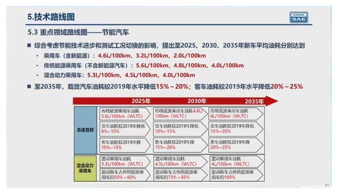 重磅 | 2.0新能源技术路线发布 2035年新能源车销量过半