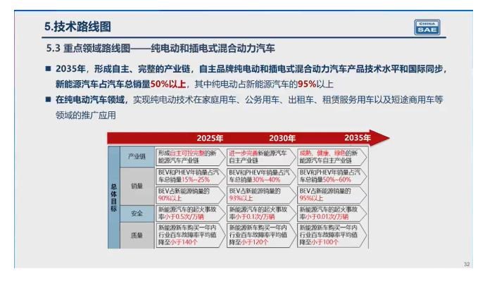 重磅 | 2.0新能源技术路线发布 2035年新能源车销量过半