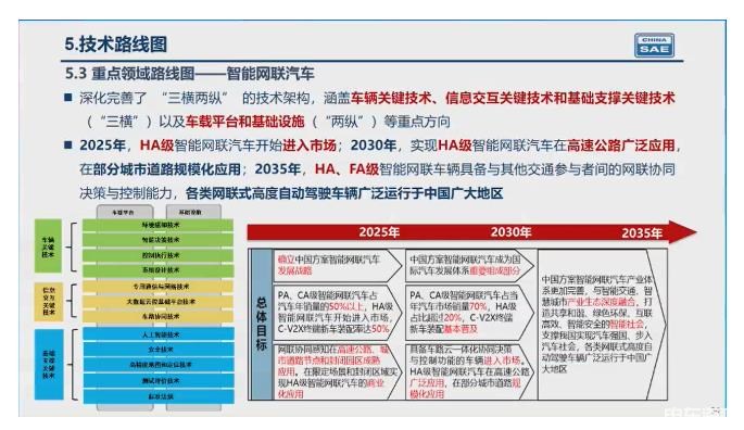 重磅 | 2.0新能源技术路线发布 2035年新能源车销量过半