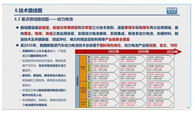 重磅 | 2.0新能源技术路线发布 2035年新能源车销量过半