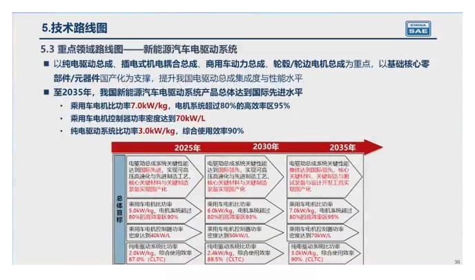 重磅 | 2.0新能源技术路线发布 2035年新能源车销量过半