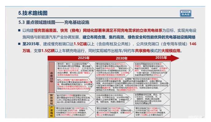 重磅 | 2.0新能源技术路线发布 2035年新能源车销量过半