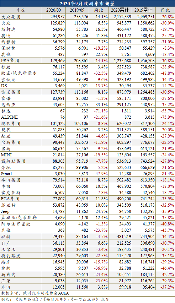 德国意大利发力 时隔8个月欧洲市场再度迎来正增长