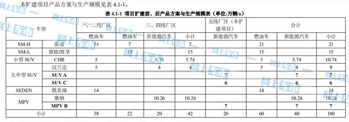 广汽丰田将达成百万辆产能 增产5款SUV+MPV-图4