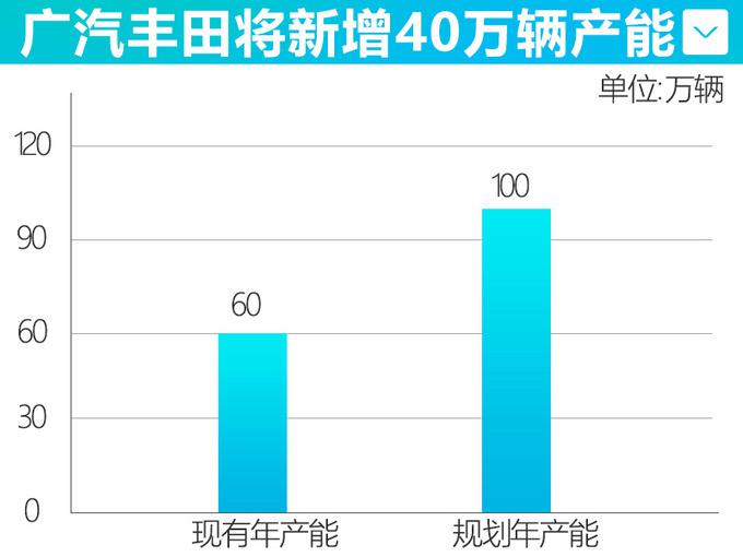 广汽丰田将达成百万辆产能 增产5款SUV+MPV-图5