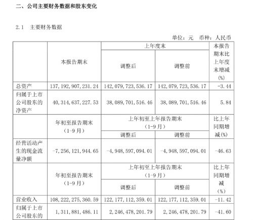 广汇汽车前三季度净利下滑41.6% 系疫情影响致销量下滑