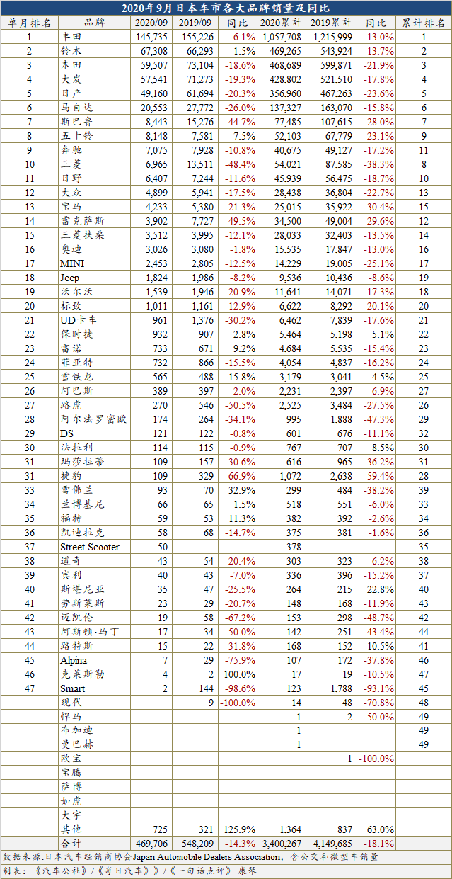 9月疫情进入平稳期  日本车市亦逐渐回归