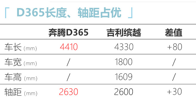 奔腾新车规划 T55新SUV将上市-尺寸超吉利缤越-图4