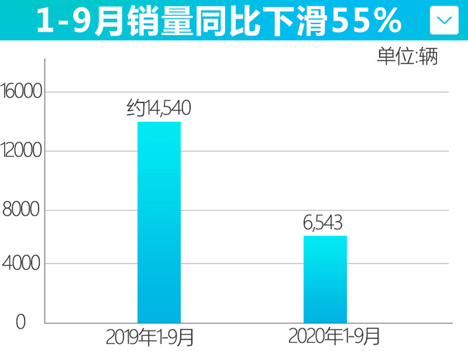 观致销量暴跌55 月销仅700多辆-仍扩建22万辆产能-图4