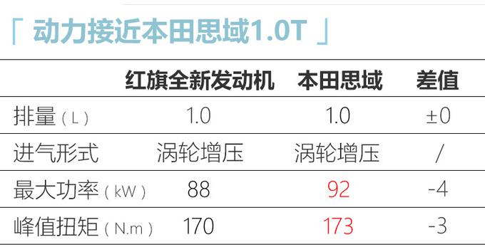 红旗动力规划曝光 将推1.0T三缸发动机-媲美本田-图1
