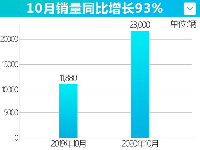 红旗1-10月销量暴涨103 旗舰大SUV即将开卖-图1