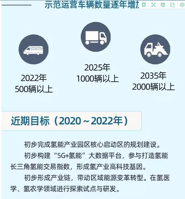 上海青浦区氢能规划 10座加氢站2000辆氢能车