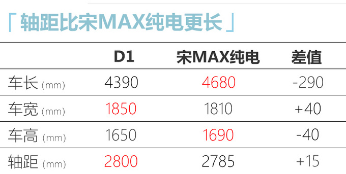 比亚迪D1最快12月中上市 配侧滑门-轴距超宋MAX-图1