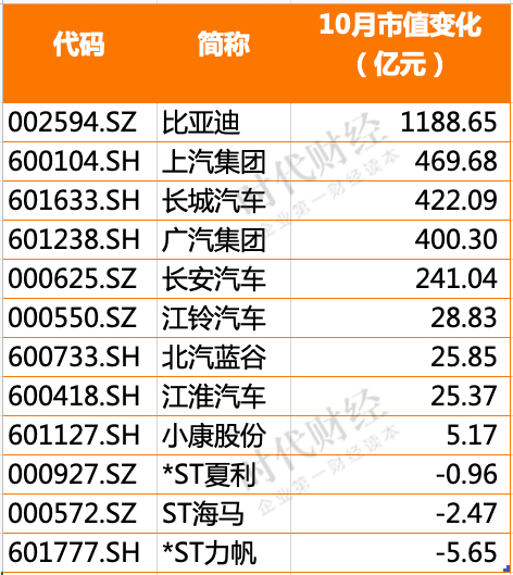 长城汽车，长安汽车，比亚迪，长城汽车,比亚迪,新能源汽车,汽车销量,宁德时代