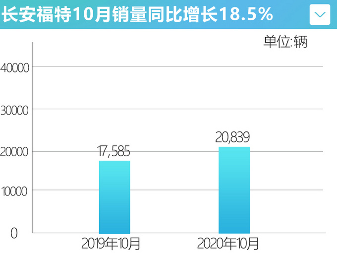 长安福特10月销量增创新高纯电野马明年国产-图4