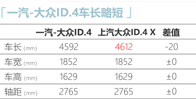 一汽-大众ID.4亮相 续航500km 预计起售超25万-图1