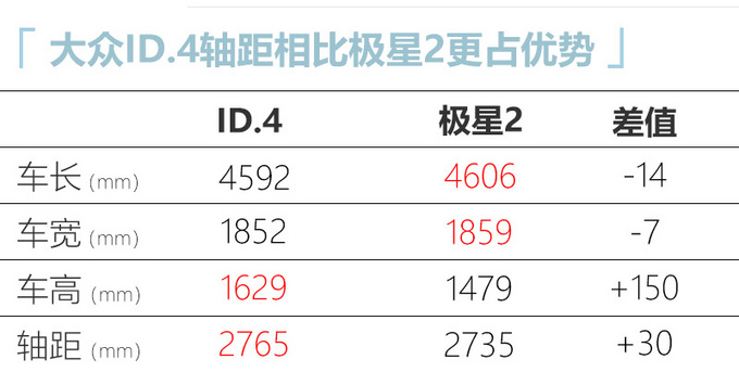 一汽-大众ID.4亮相 续航500km 预计25万起售-图8