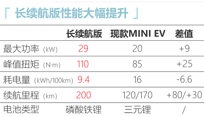 五菱宏光MINI EV将推长续航版 预计4.2万元 年底上市-图2