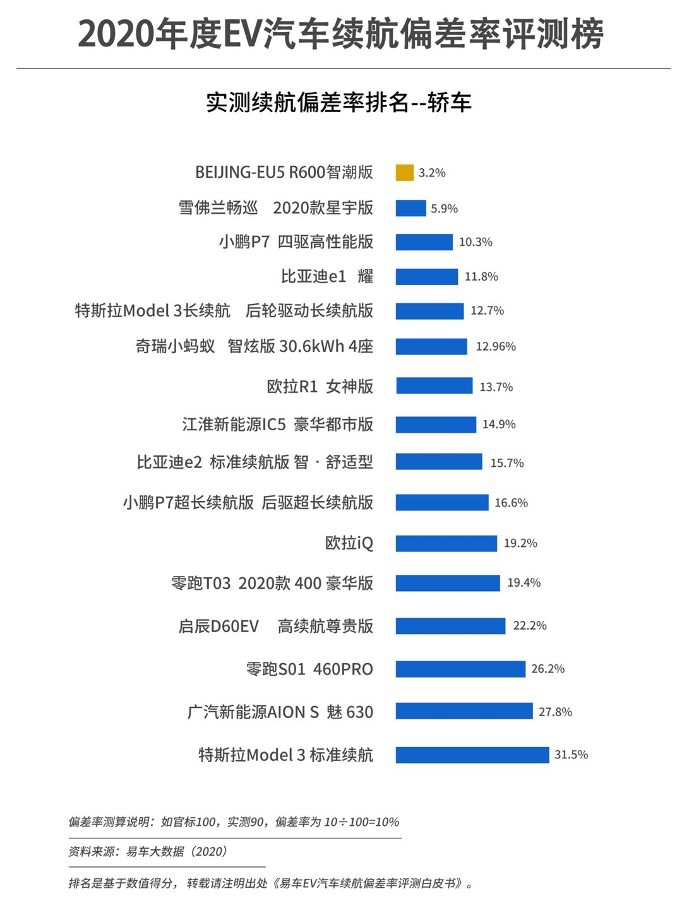 到底电动车表显续航为什么总有偏差？
