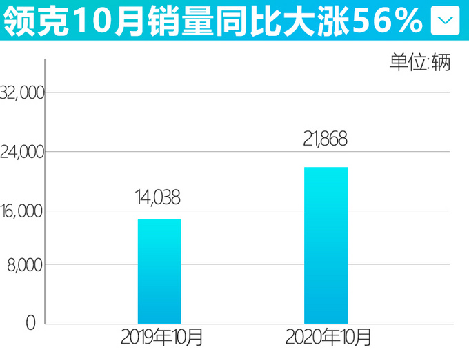 领克单月销量首破2万辆 超马自达05达探岳X两倍多-图1