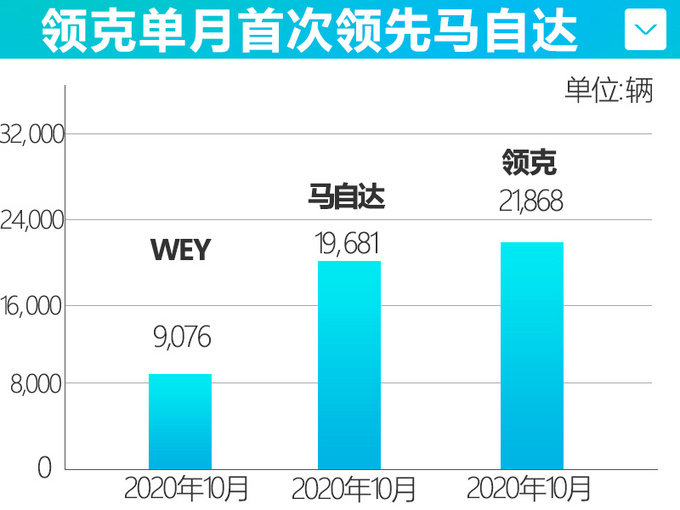 首超马自达领克10月销量暴涨56 05达探岳X两倍-图1