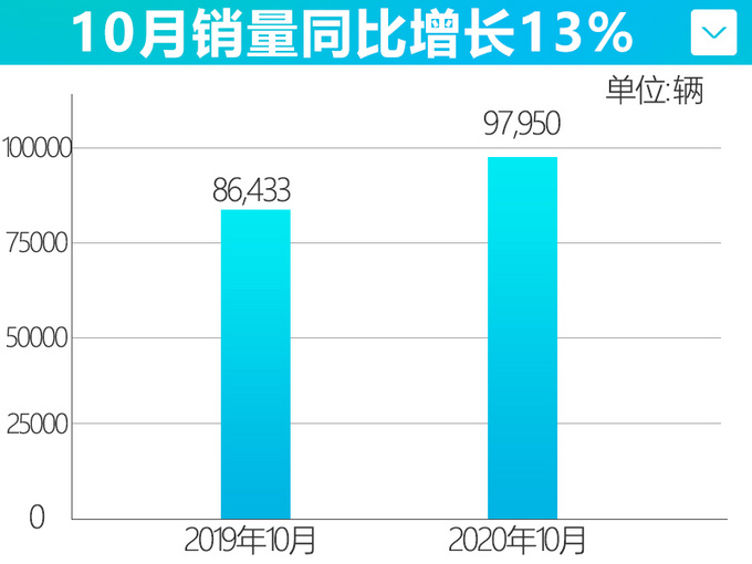 哈弗10月销量涨13 H6优惠后不到8万-爆卖5.2万辆-图4