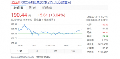 比亚迪市值突破5000亿元 或仍有上行空间