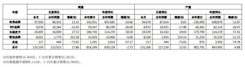 长城汽车10月销售13.6万辆 已完成年度目标近八成