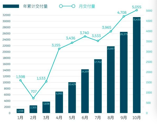 E周新势力 | 多个品牌发布新车交付量，理想汽车召回部分理想ONE，特斯拉Model Y申报图曝光