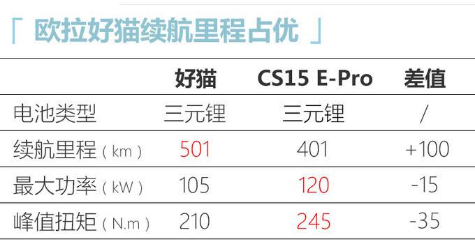 欧拉好猫11月24日上市 续航501km 预售10.5万元起-图6