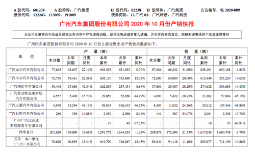 广汽集团10月销量21万辆 年度累计销量近162万辆