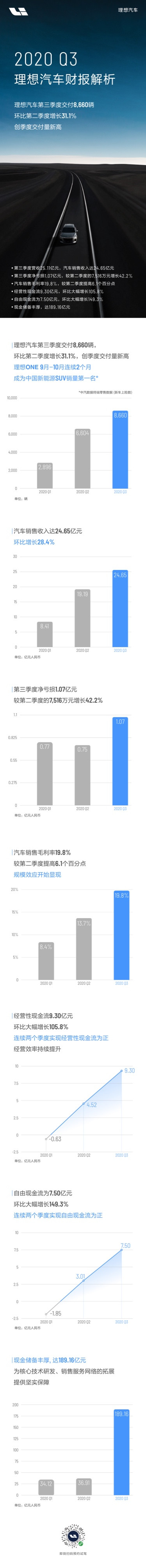 财报，理想汽车