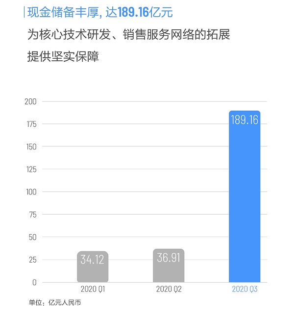 断轴召回后，理想汽车发布Q3财报，毛利率创新高