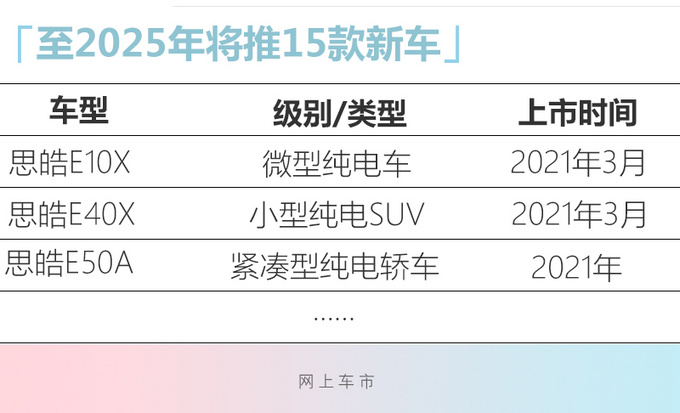 思皓产品规划曝光 5年推15款新车/最快明年3月上市-图1