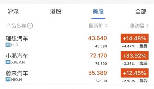 蔚来/小鹏/理想股价涨幅超10% 专家称主要受益市场情绪红利