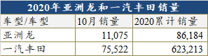 一汽丰田四车连发，胡绍航或助力高端化