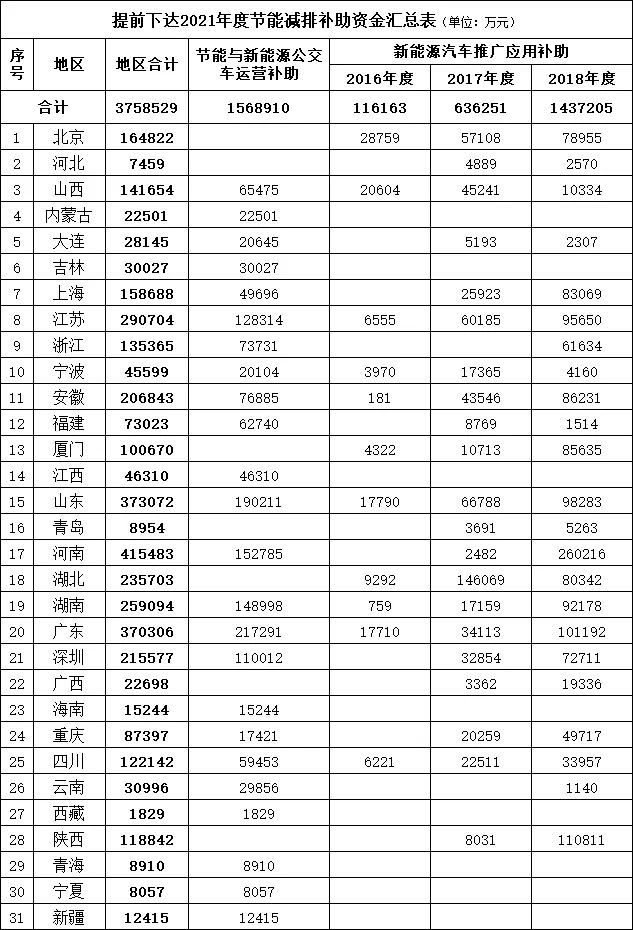 财政部下发首批2021年节能与新能源汽车补贴近376亿元