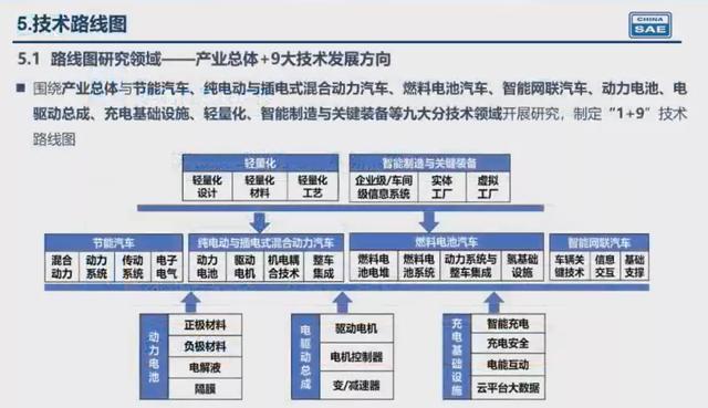 解读2.0版技术路线图：重混合动力 轻插电混动