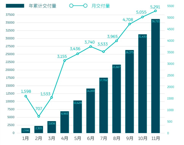 蔚来理想小鹏 新造车“三杰”11月销量再创纪录