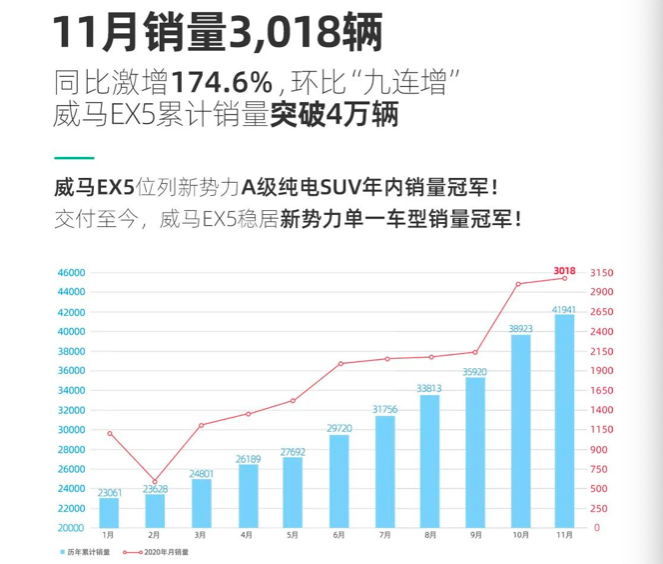 威马11月销量3018辆，同比增长174.6%