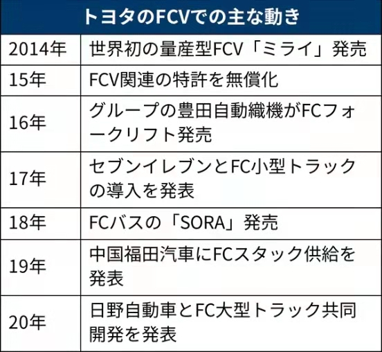 丰田再战FCV市场，第二代Mirai正式上市