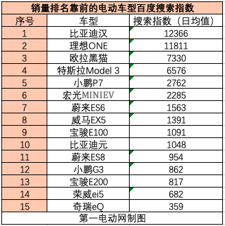 比亚迪，特斯拉，造车新势力排名