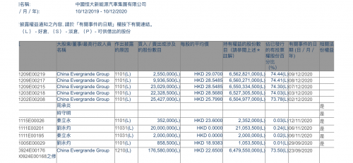 中国恒大再度增持恒大汽车 持股比例升至74.44%