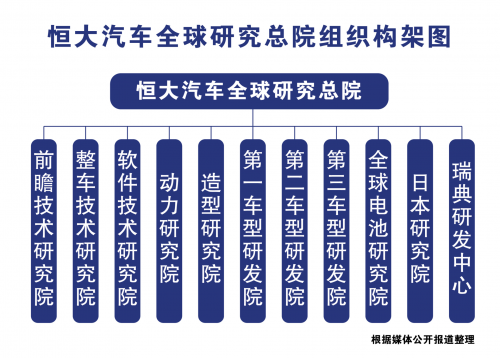 恒大新车量产在即 研发团队实力首秀