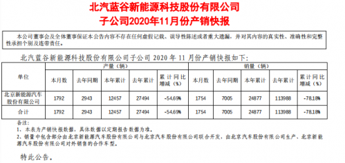 北汽新能源前11月累计销量2.49万辆 降幅近八成