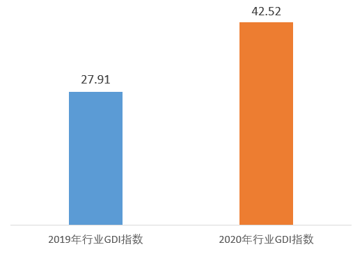 2020年汽车企业绿色发展指数公布，总体较去年提升52%