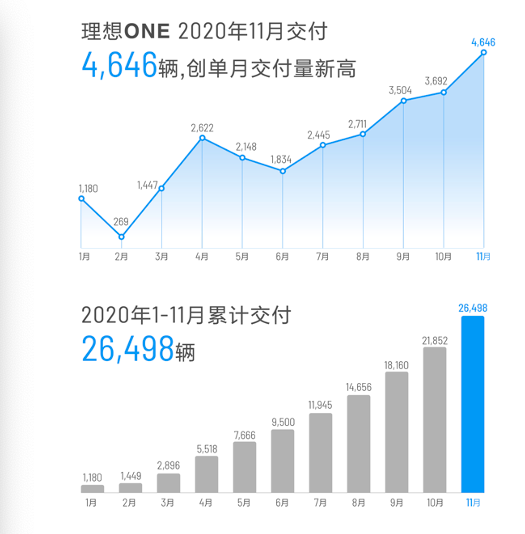 11月新能源车企销量TOP10：上汽通用五菱/比亚迪/特斯拉位居前三甲