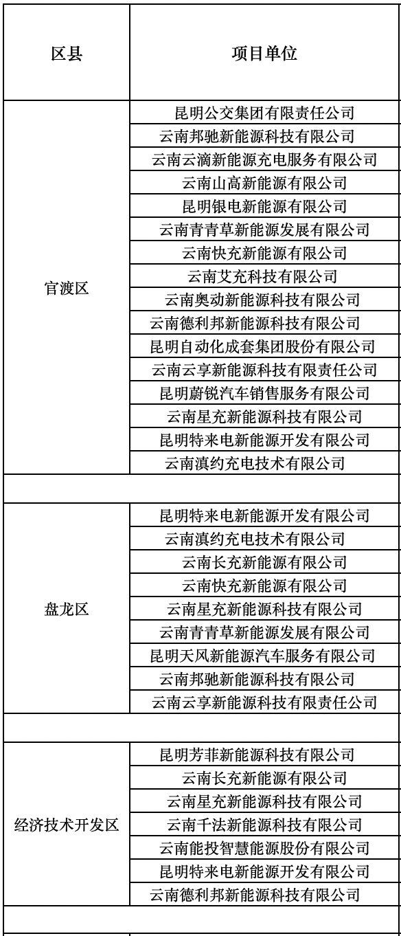 昆明拟对27家充电基础设施企业奖补2549万元