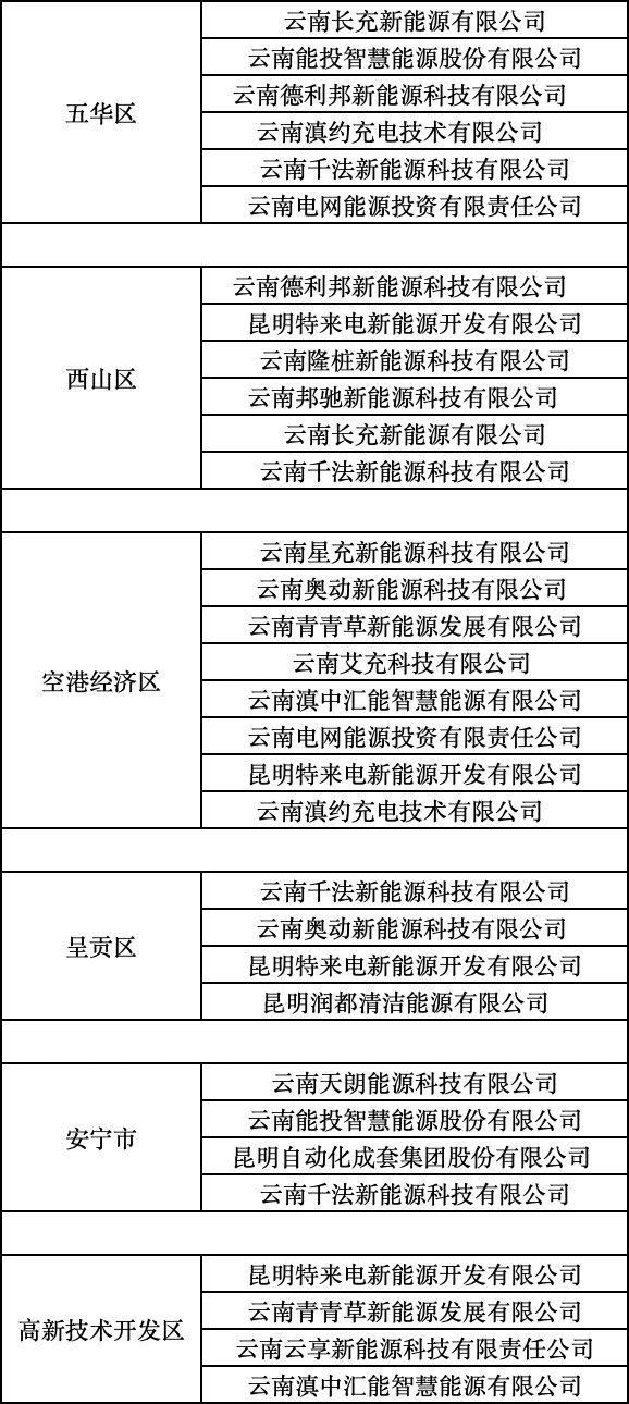 昆明拟对27家充电基础设施企业奖补2549万元