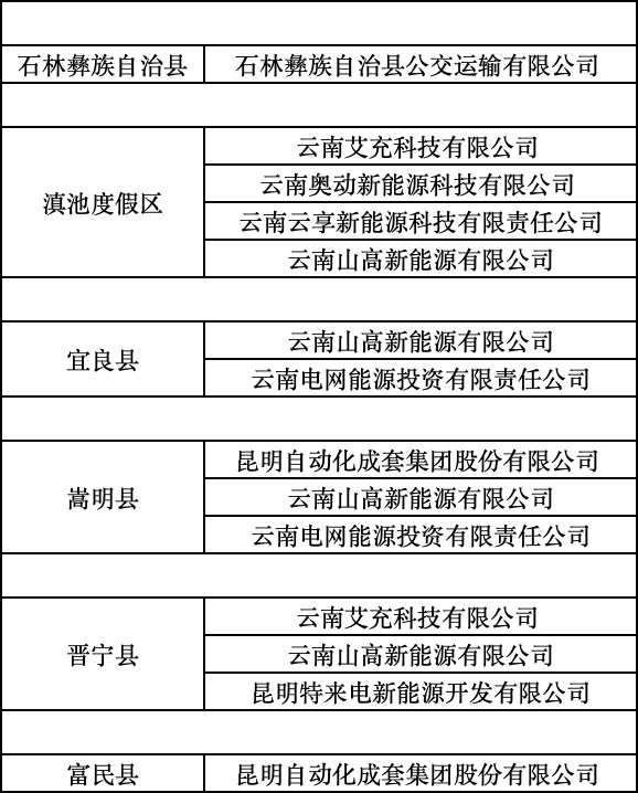 昆明拟对27家充电基础设施企业奖补2549万元